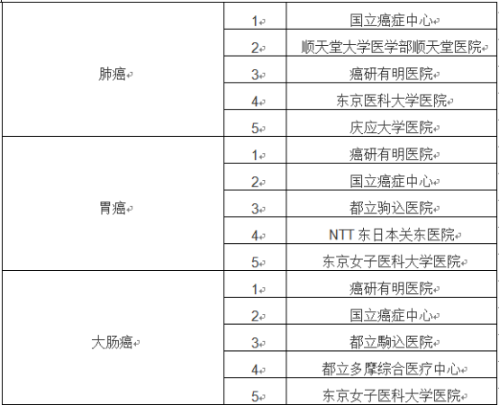 日本體檢醫(yī)院